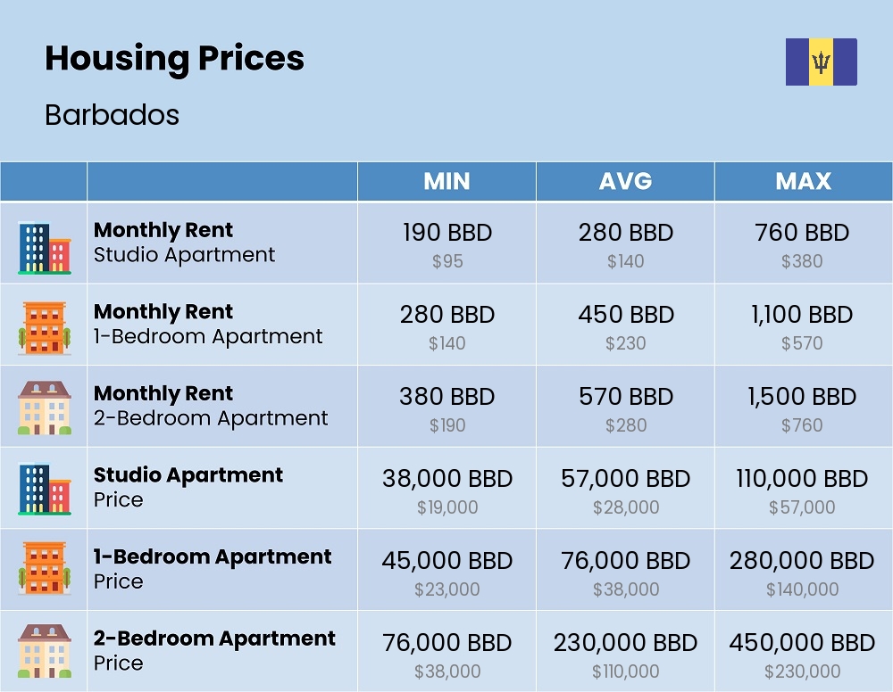 Chart showing the prices and cost of housing, accommodation, and rent in Barbados