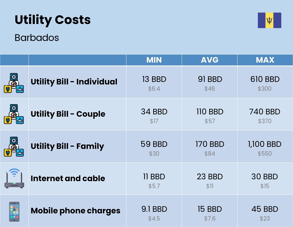 Chart showing the prices and cost of utility, energy, water, and gas for a family in Barbados