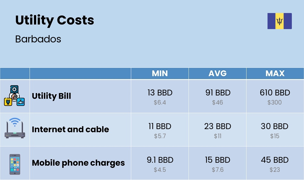 Chart showing the prices and cost of utility, energy, water, and gas for a single person in Barbados