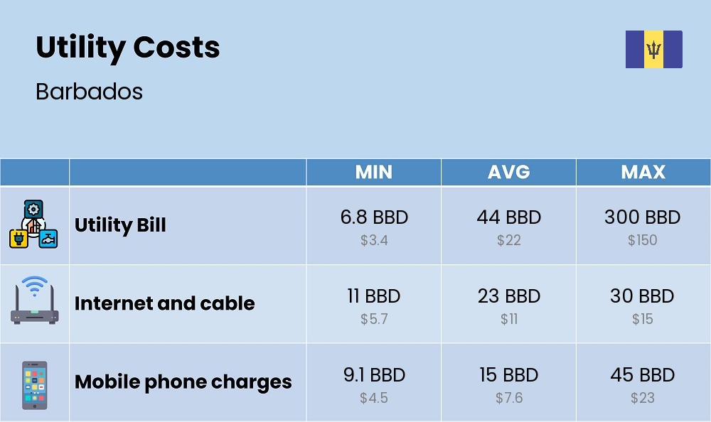 Chart showing the prices and cost of utility, energy, water, and gas for a student in Barbados