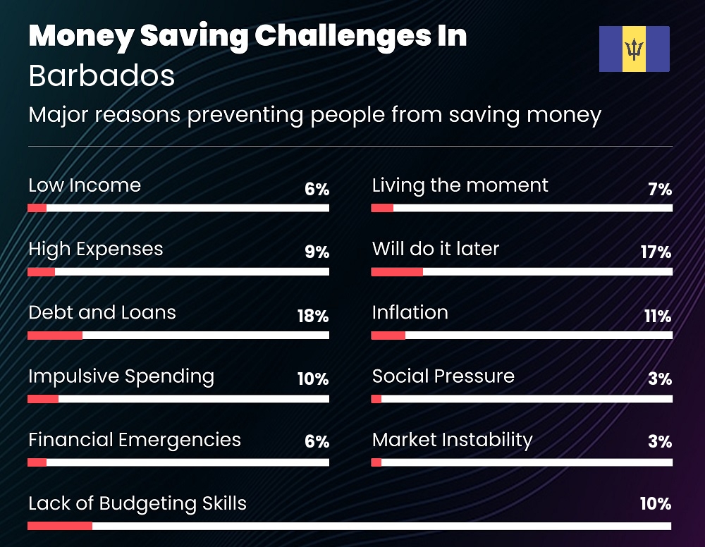 Reasons that make it difficult for couples to save money in Barbados