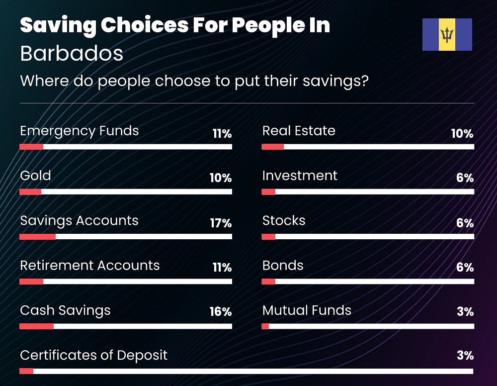 Where do families choose to put their savings in Barbados