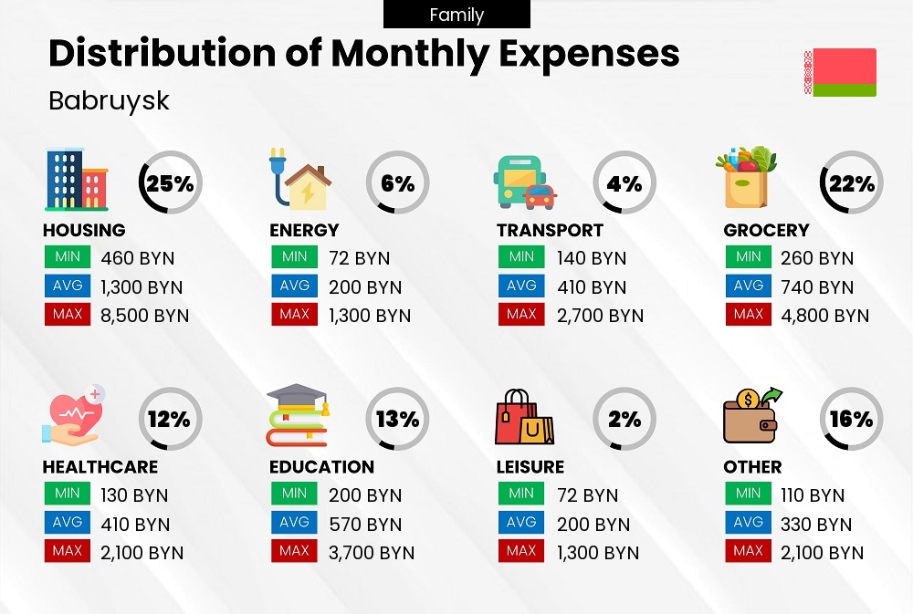 Distribution of monthly cost of living expenses of a family in Babruysk