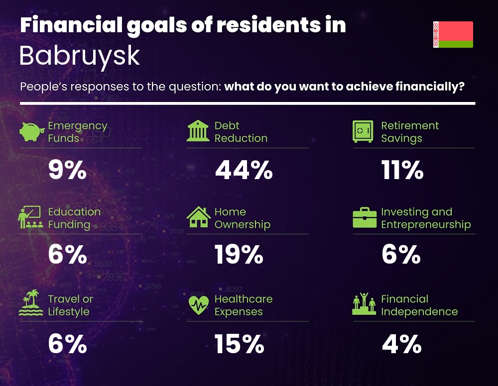 Financial goals and targets of families living in Babruysk