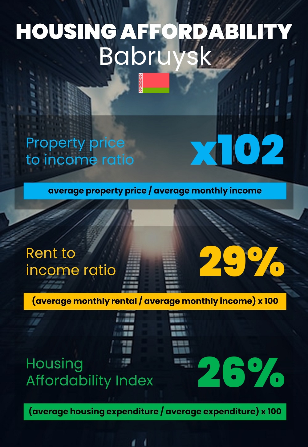 Housing and accommodation affordability, property price to income ratio, rent to income ratio, and housing affordability index chart in Babruysk