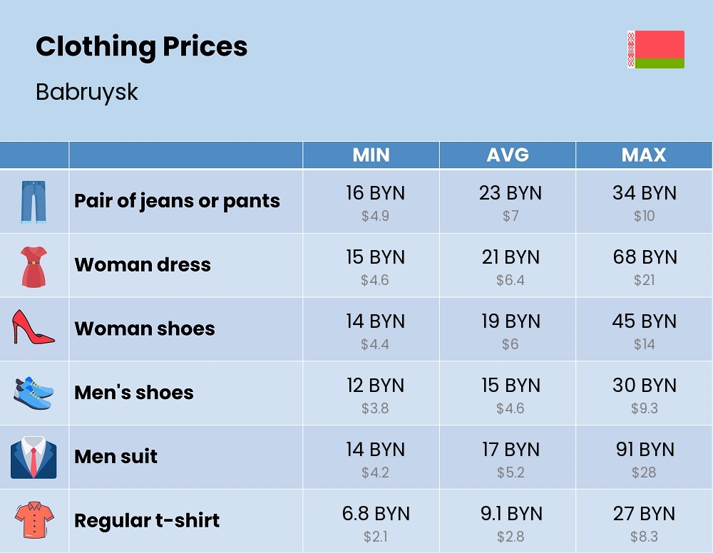 Chart showing the prices and cost of clothing and accessories in Babruysk