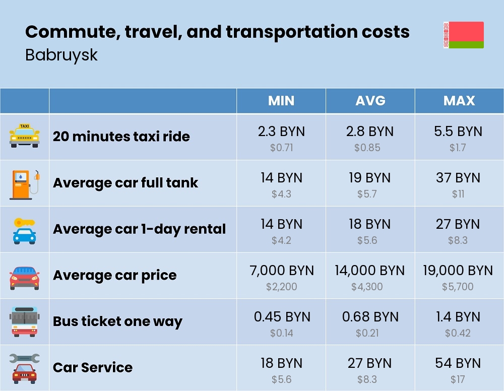 Chart showing the prices and cost of commute, travel, and transportation in Babruysk