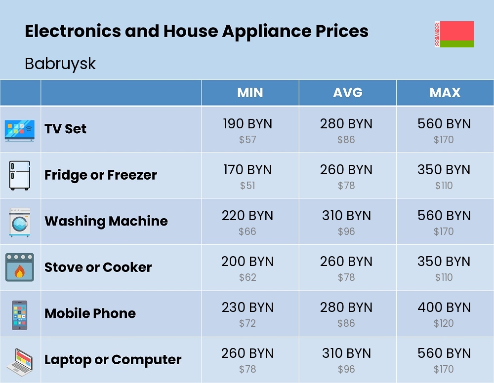 Chart showing the prices and cost of electronic devices and appliances in Babruysk