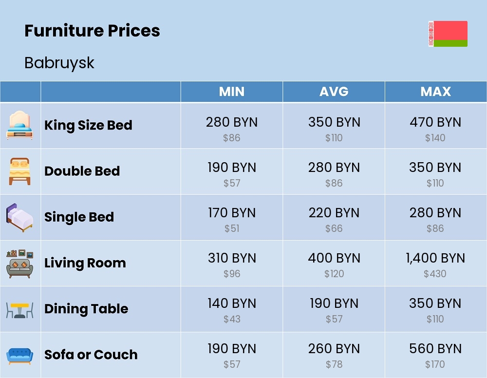 Chart showing the prices and cost of furniture in Babruysk