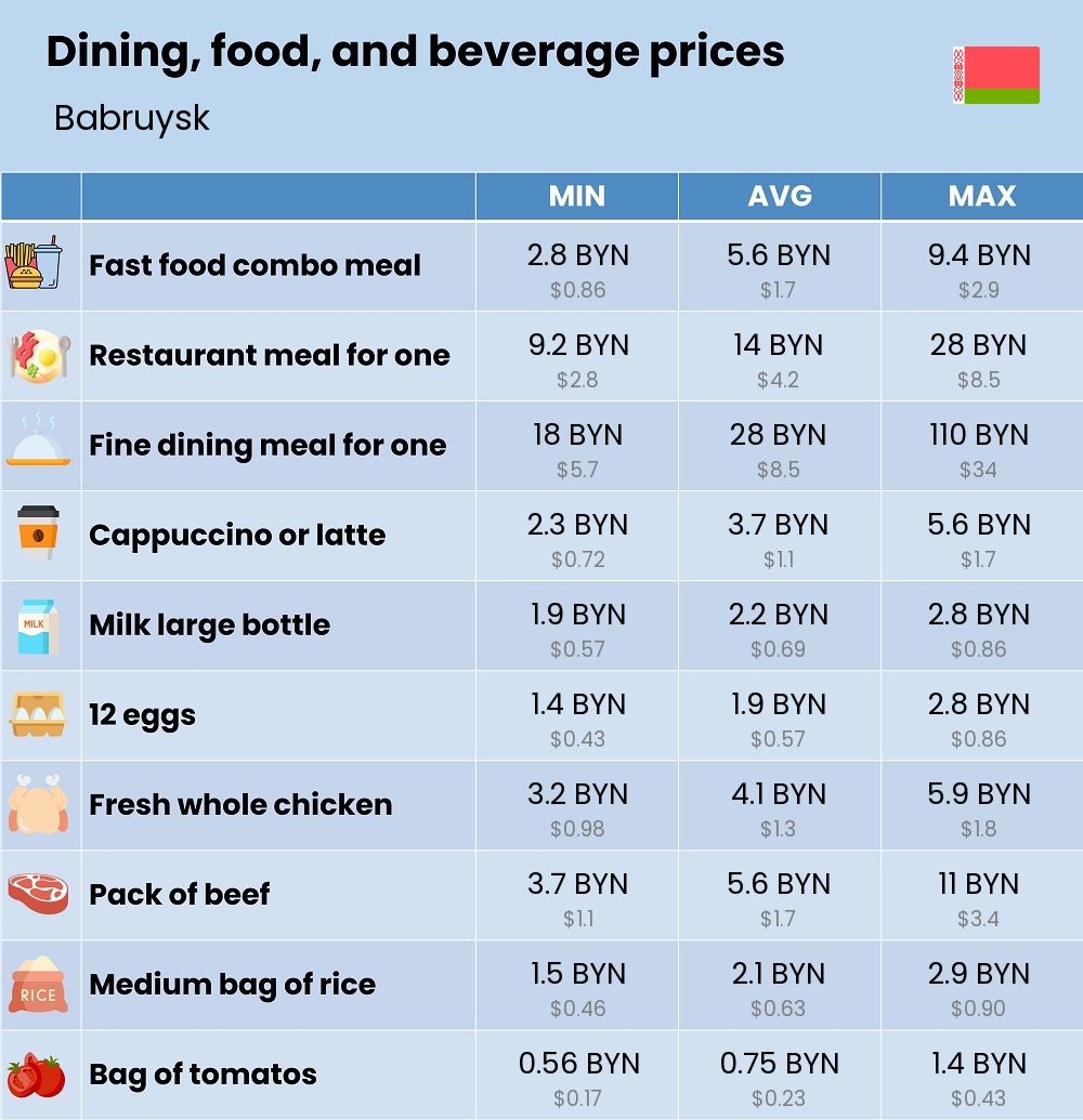 Chart showing the prices and cost of grocery, food, restaurant meals, market, and beverages in Babruysk