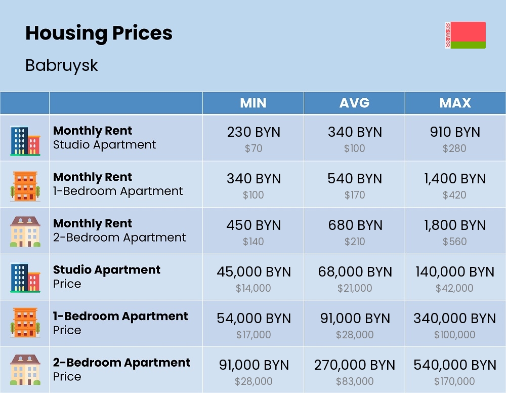 Chart showing the prices and cost of housing, accommodation, and rent in Babruysk