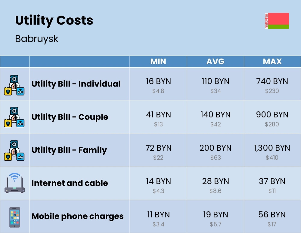 Chart showing the prices and cost of utility, energy, water, and gas for a family in Babruysk