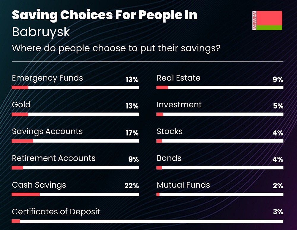 Where do couples choose to put their savings in Babruysk