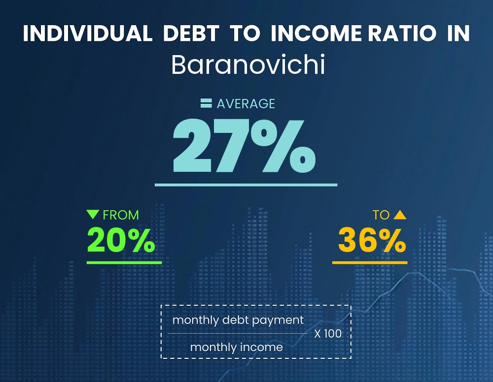 Chart showing debt-to-income ratio in Baranovichi