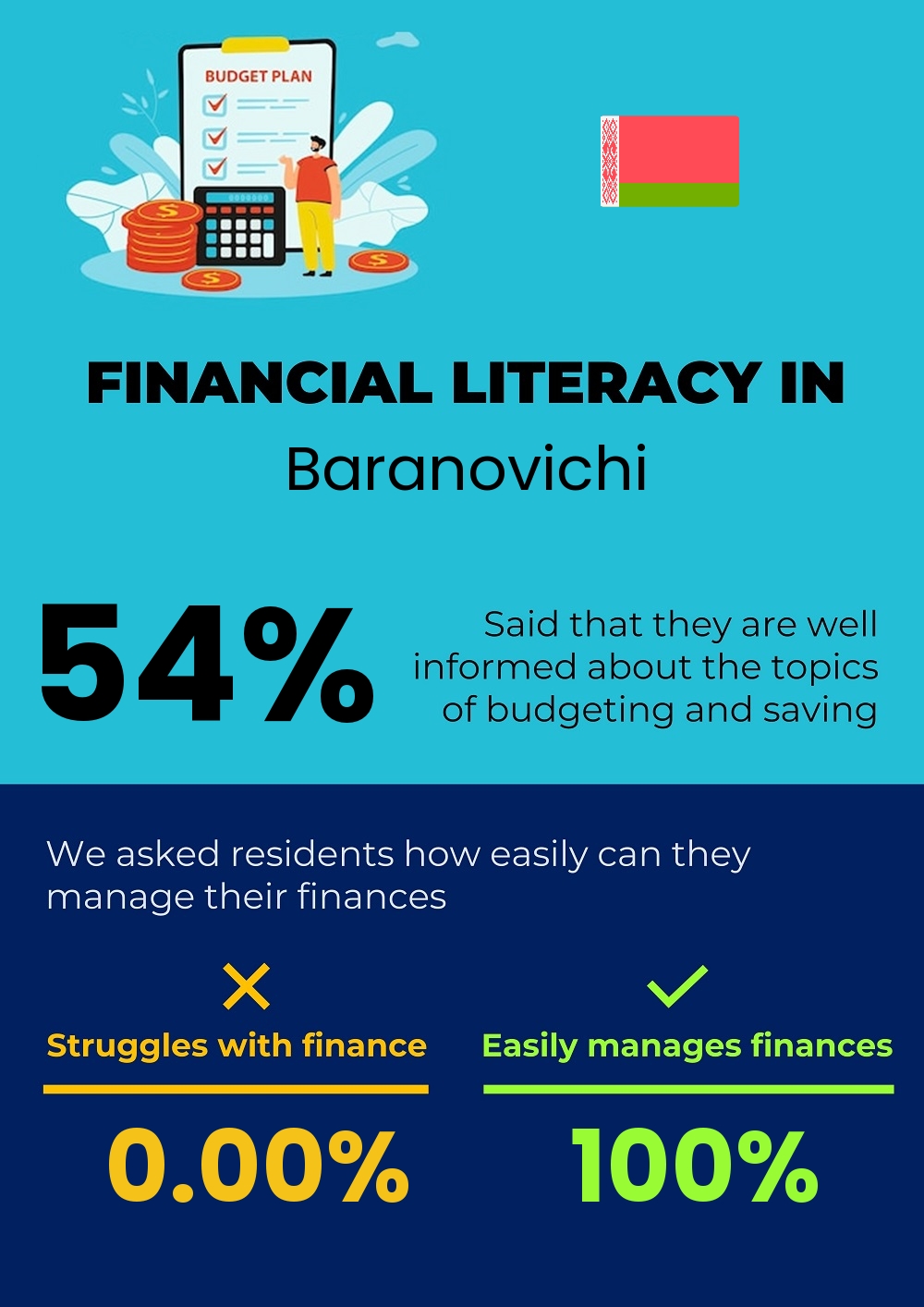 Financial literacy and difficulty in budgeting and financial planning in Baranovichi