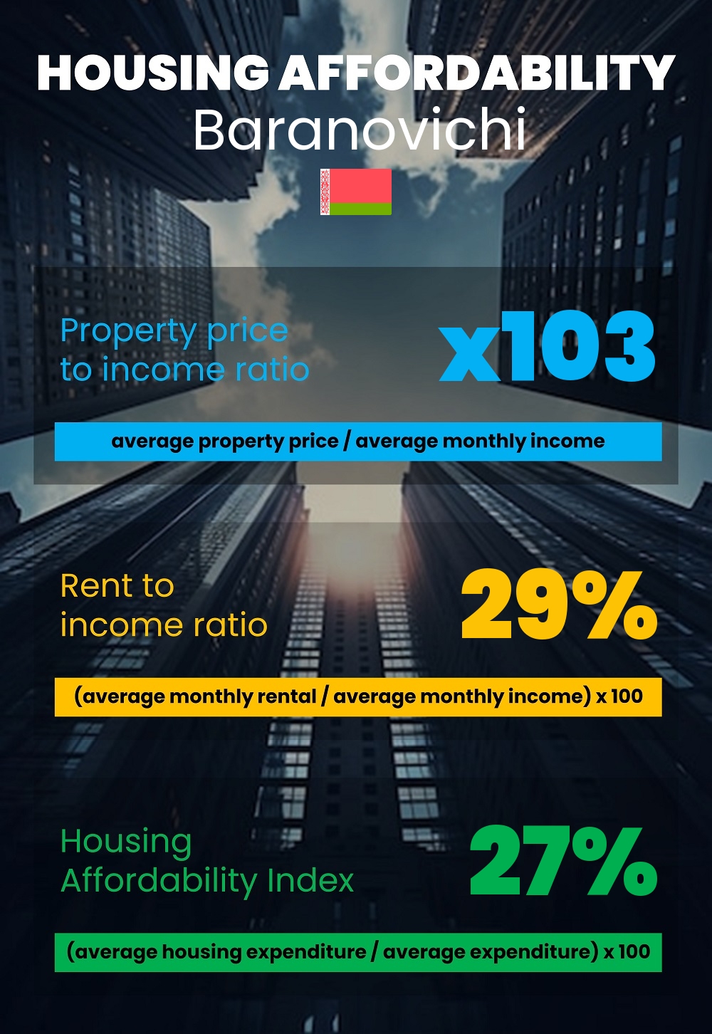 Housing and accommodation affordability, property price to income ratio, rent to income ratio, and housing affordability index chart in Baranovichi