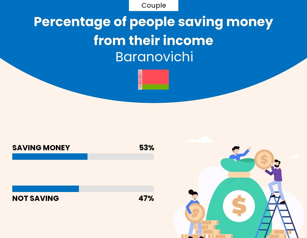 Percentage of couples who manage to save money from their income every month in Baranovichi