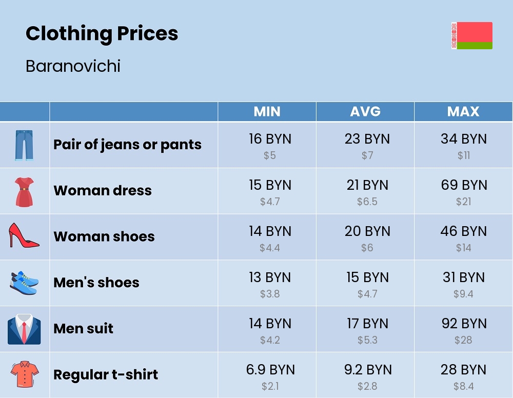 Chart showing the prices and cost of clothing and accessories in Baranovichi