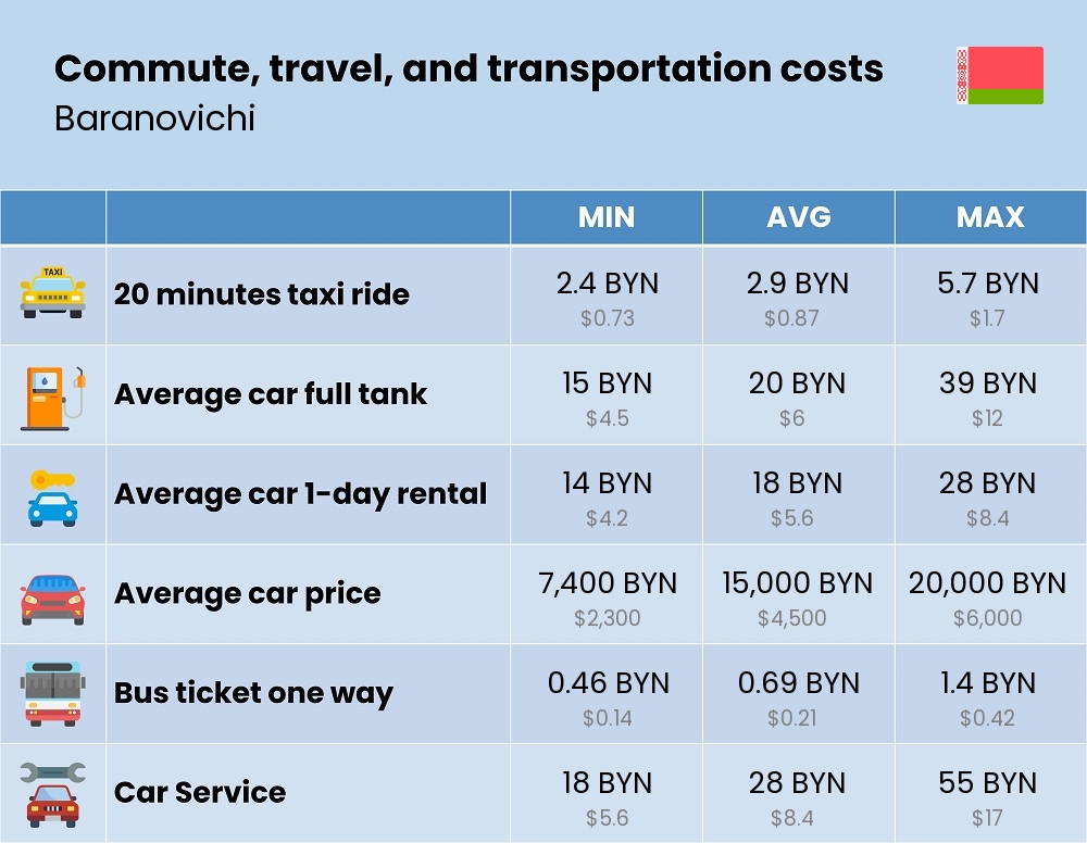 Chart showing the prices and cost of commute, travel, and transportation in Baranovichi