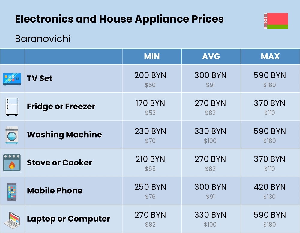 Chart showing the prices and cost of electronic devices and appliances in Baranovichi