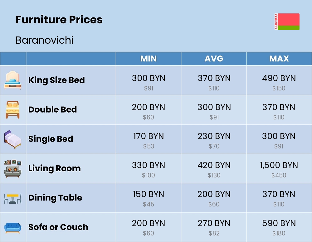 Chart showing the prices and cost of furniture in Baranovichi