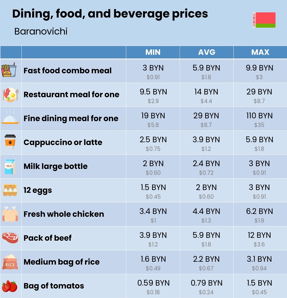 Chart showing the prices and cost of grocery, food, restaurant meals, market, and beverages in Baranovichi