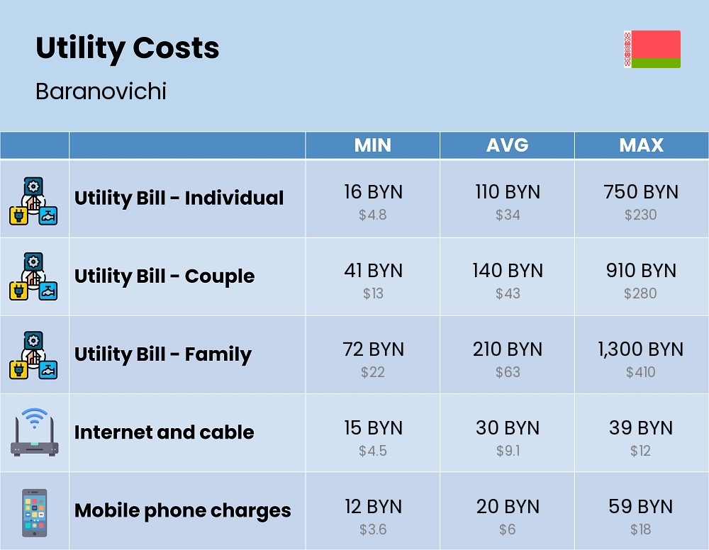 Chart showing the prices and cost of utility, energy, water, and gas in Baranovichi