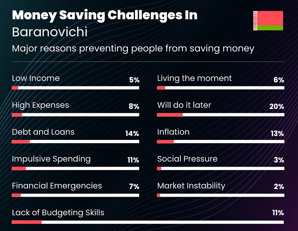 Reasons that make it difficult for couples to save money in Baranovichi