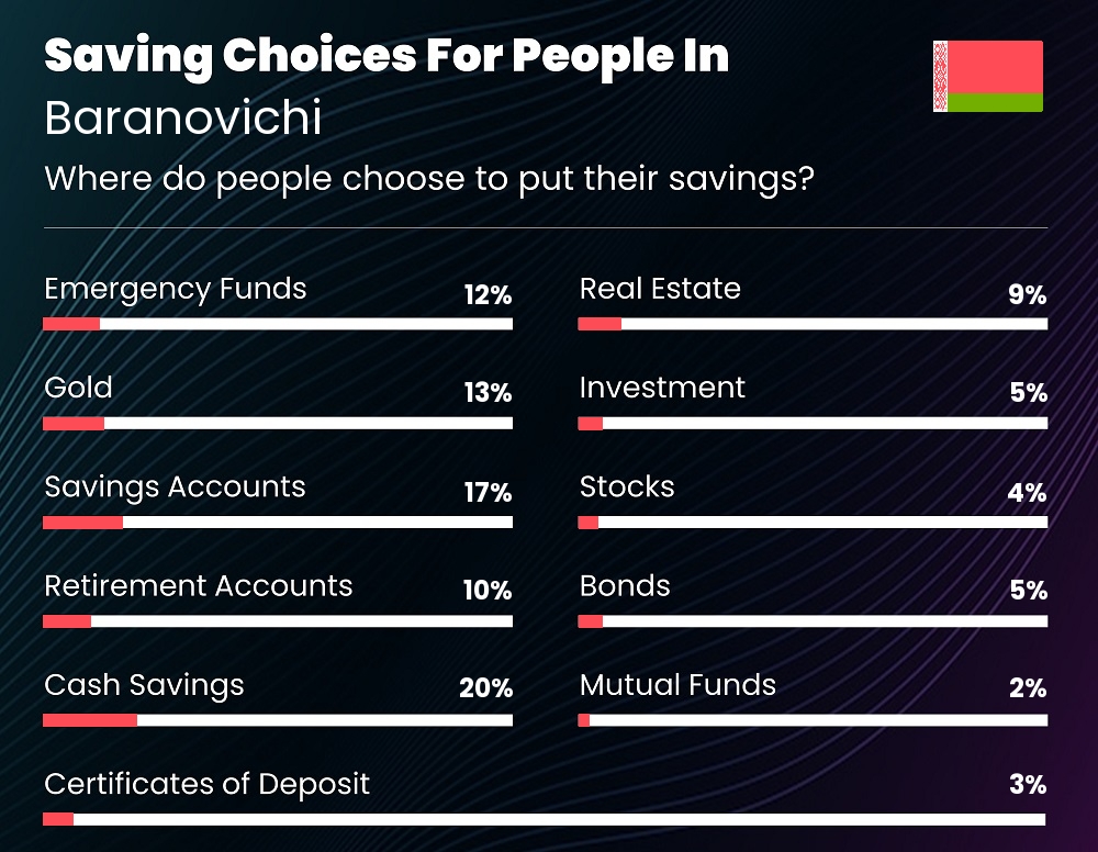 Where do couples choose to put their savings in Baranovichi