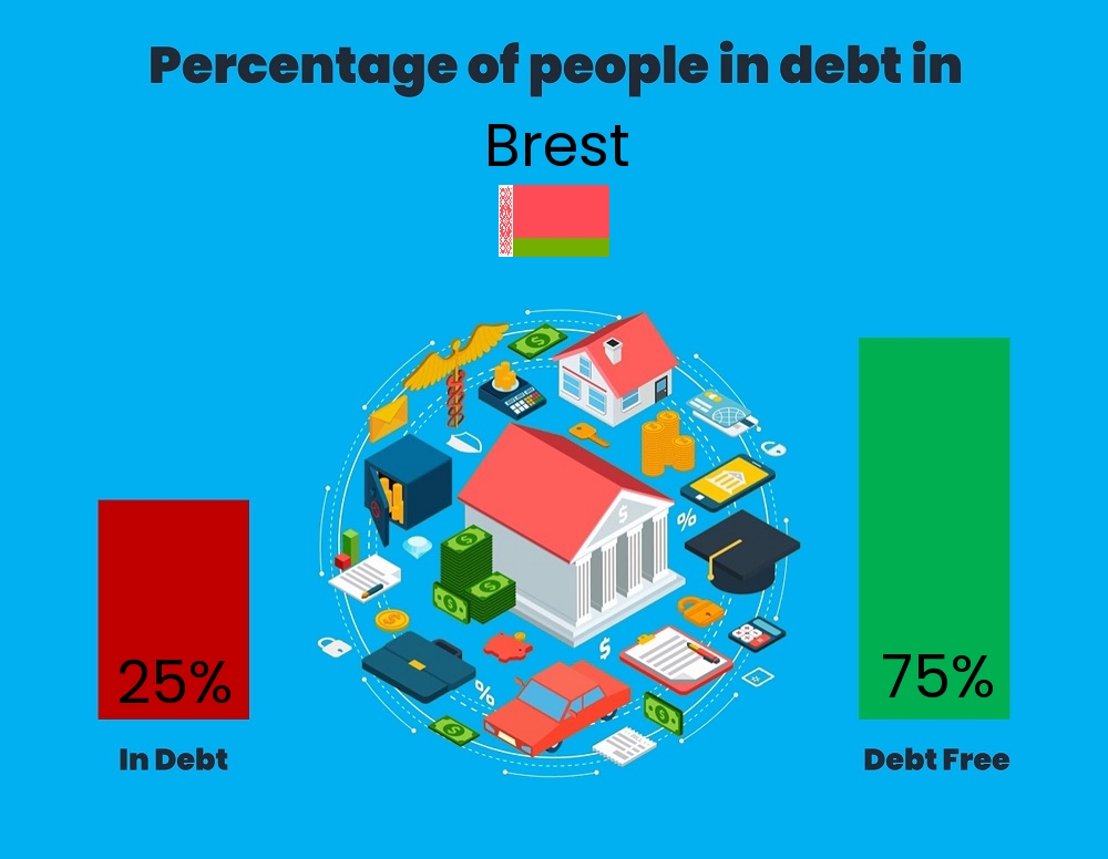 Chart showing the percentage of individuals who are in debt in Brest