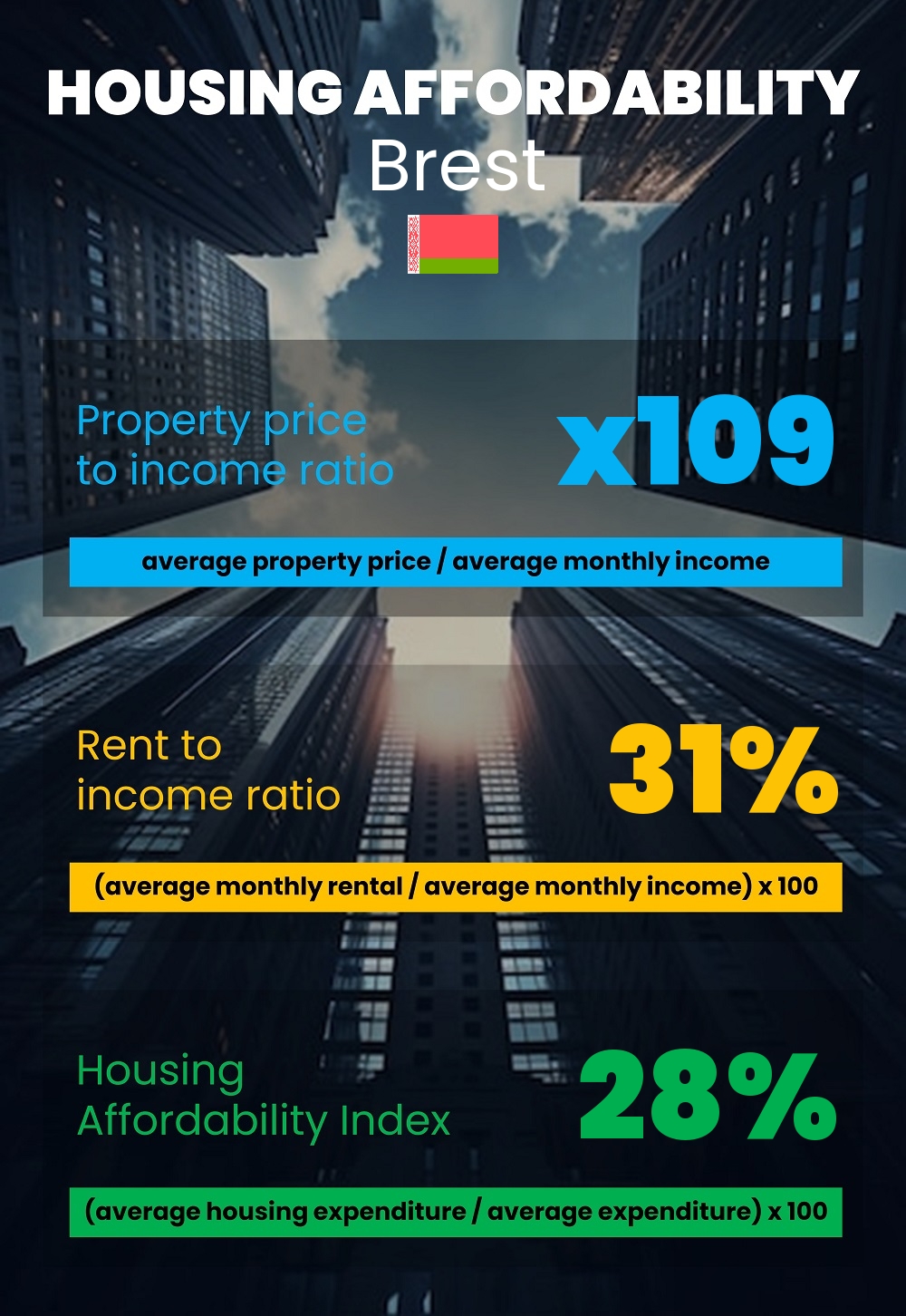 Housing and accommodation affordability, property price to income ratio, rent to income ratio, and housing affordability index chart in Brest