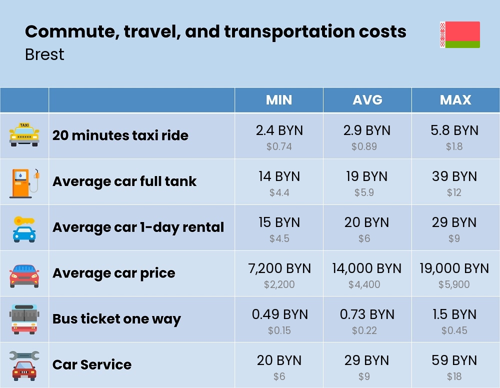 Chart showing the prices and cost of commute, travel, and transportation in Brest