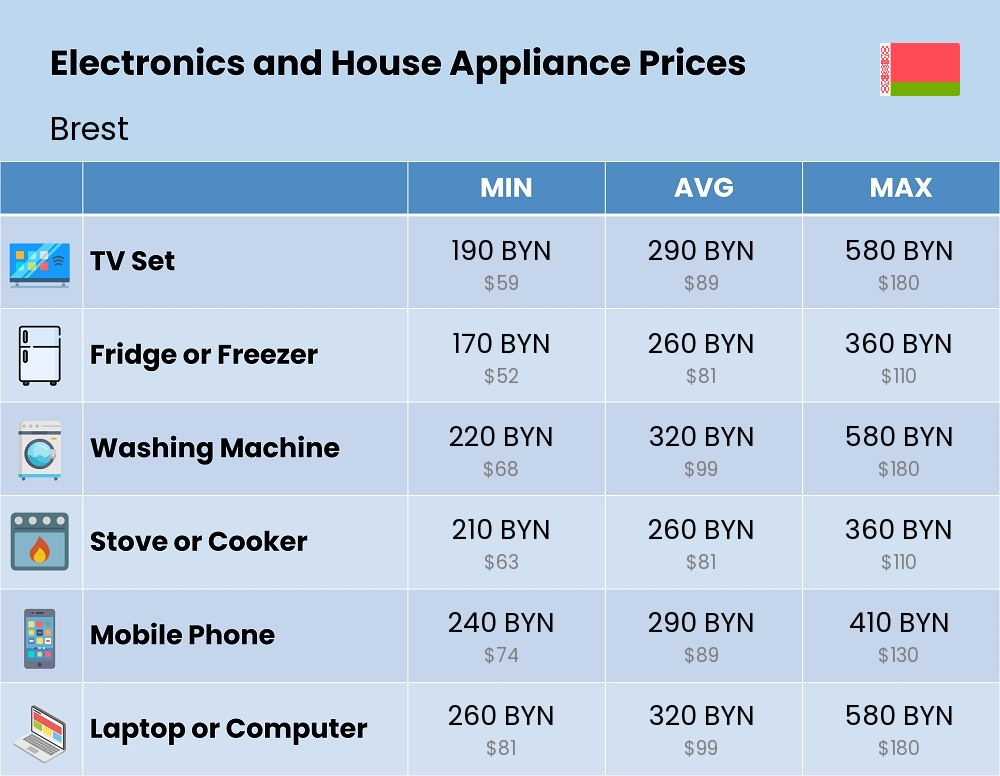 Chart showing the prices and cost of electronic devices and appliances in Brest