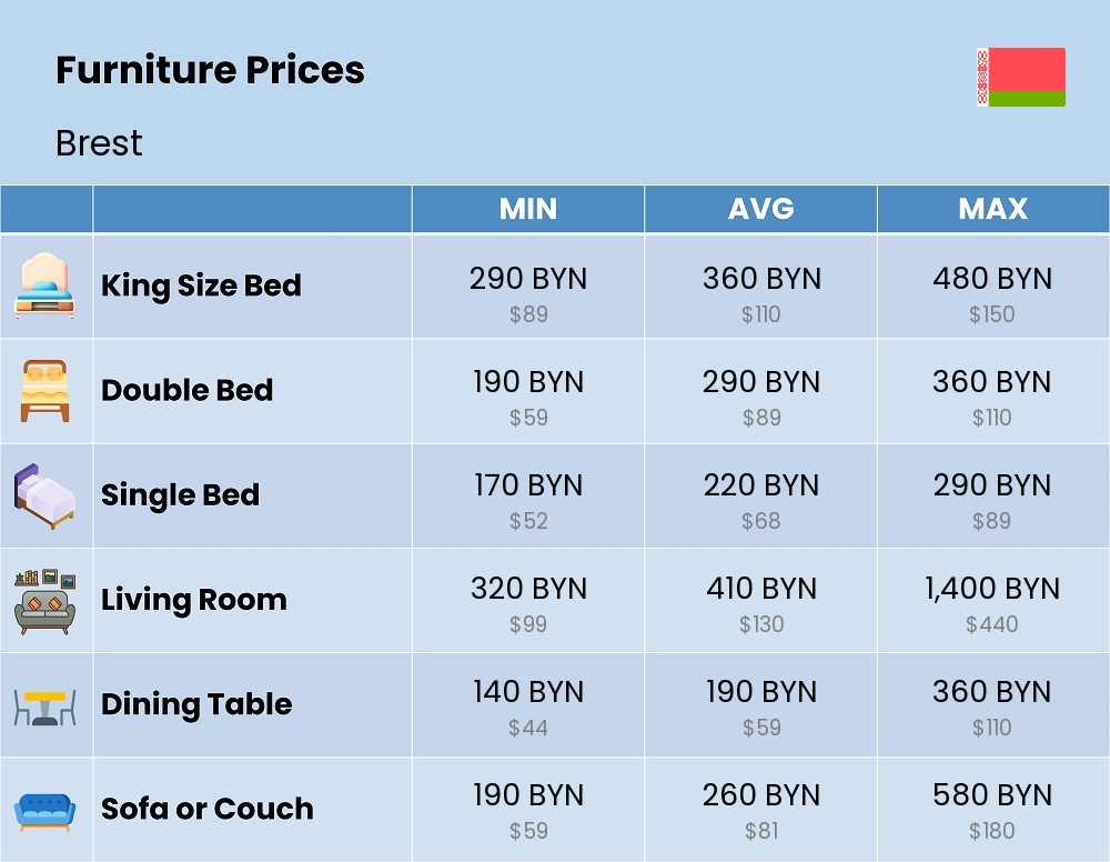 Chart showing the prices and cost of furniture in Brest