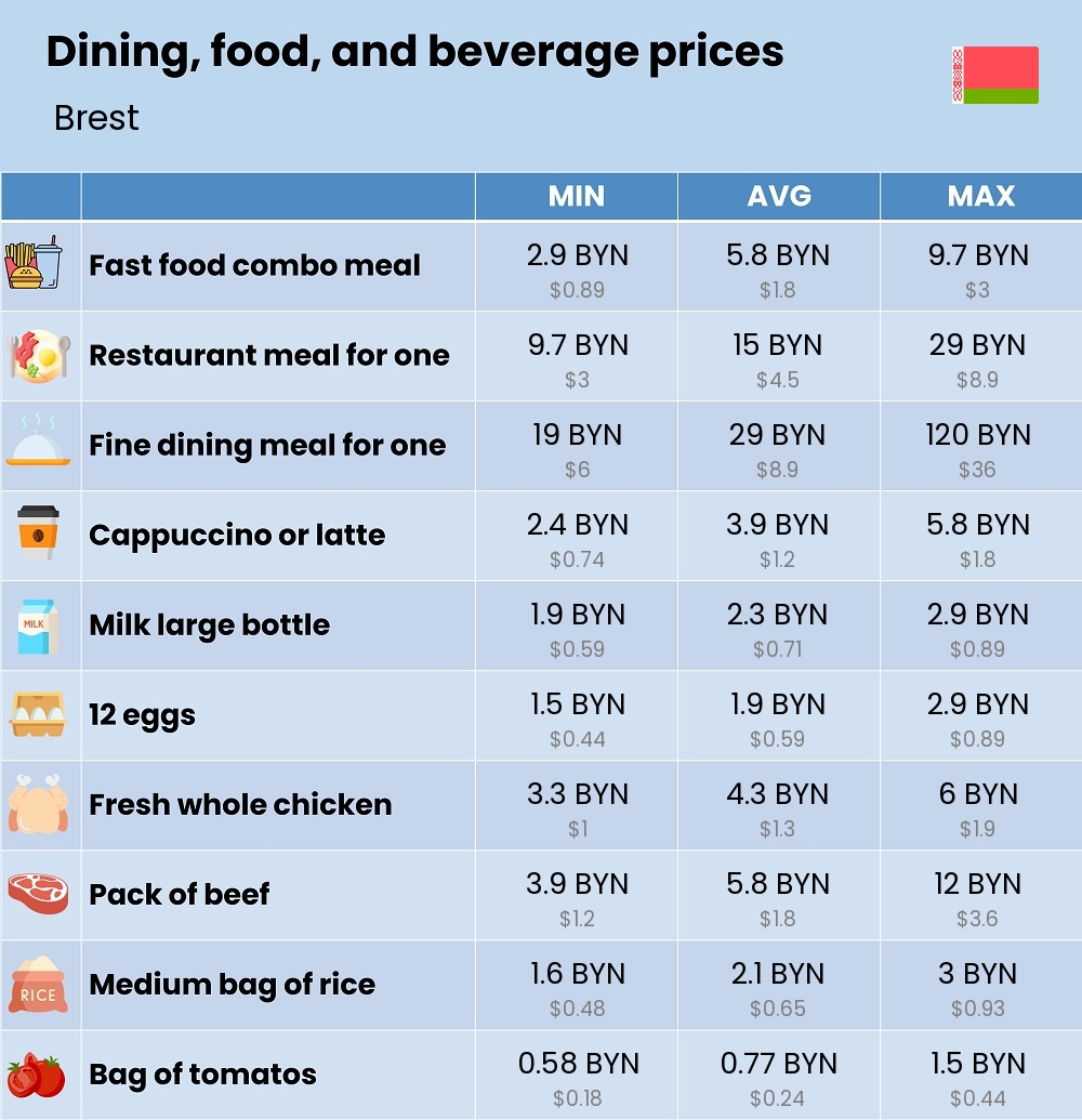 Chart showing the prices and cost of grocery, food, restaurant meals, market, and beverages in Brest