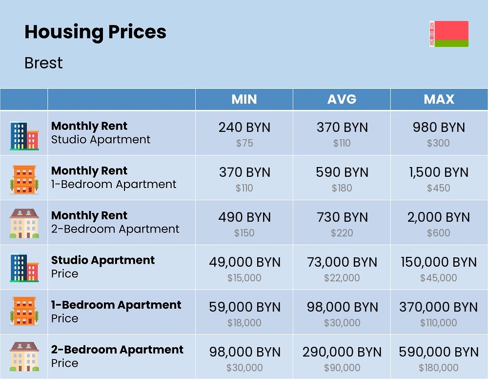 Chart showing the prices and cost of housing, accommodation, and rent in Brest