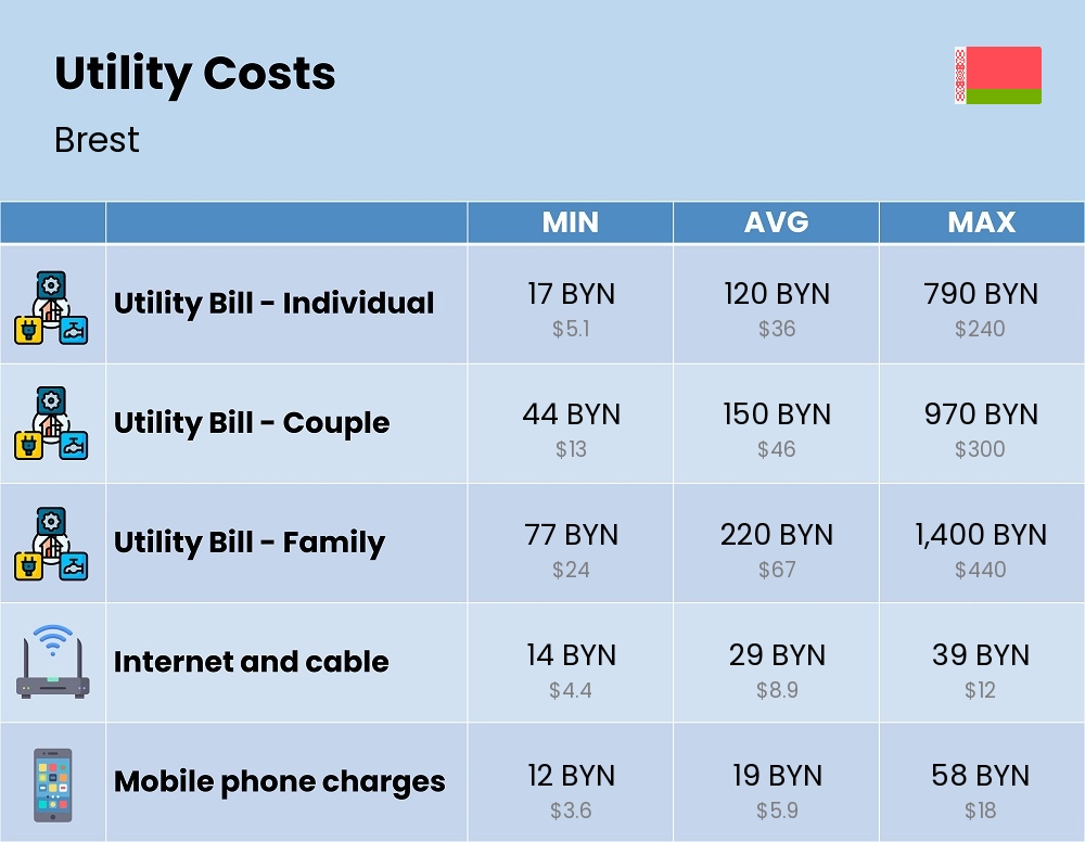 Chart showing the prices and cost of utility, energy, water, and gas for a family in Brest