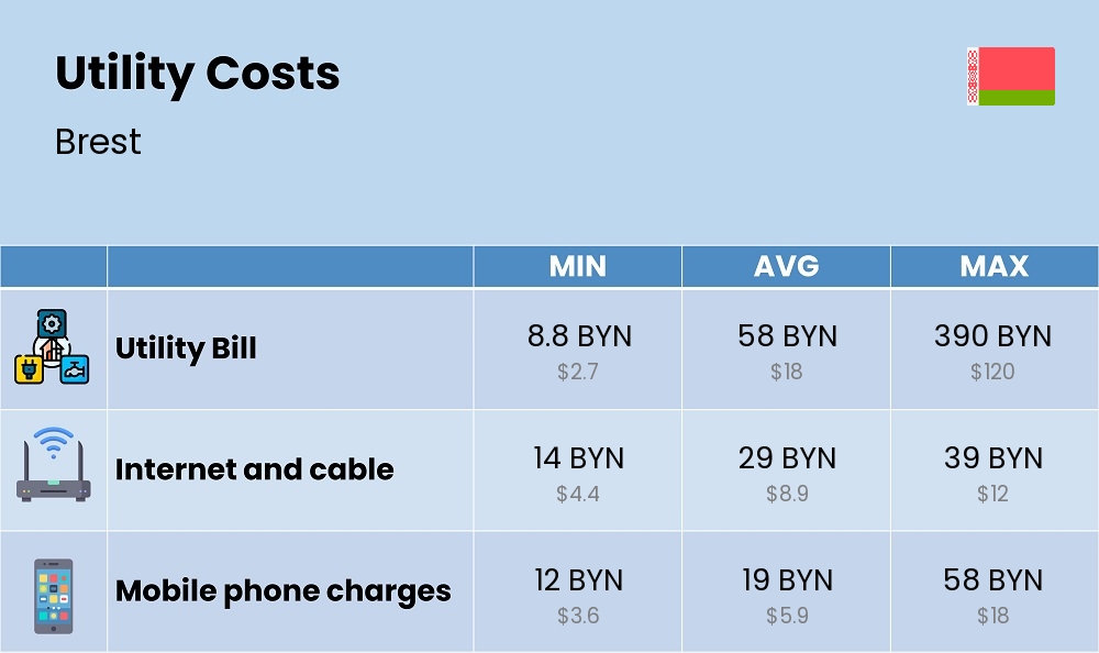 Chart showing the prices and cost of utility, energy, water, and gas for a student in Brest