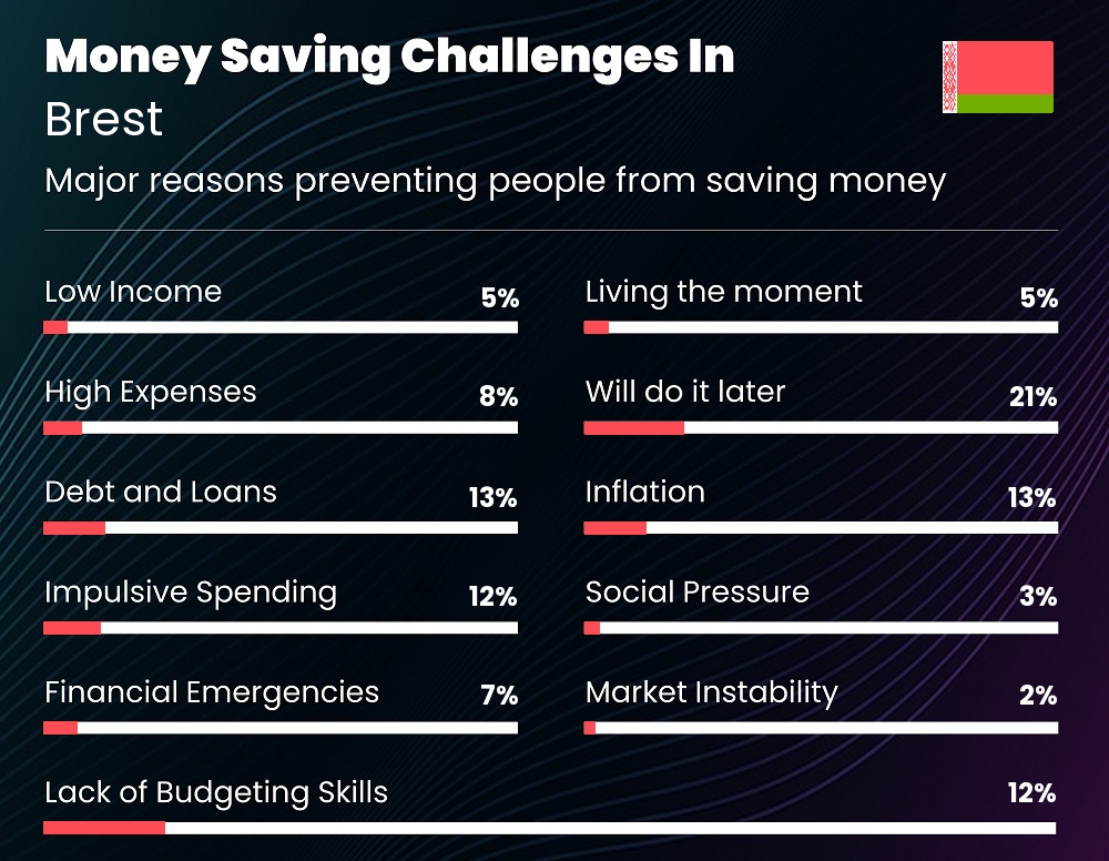 Reasons that make it difficult for couples to save money in Brest