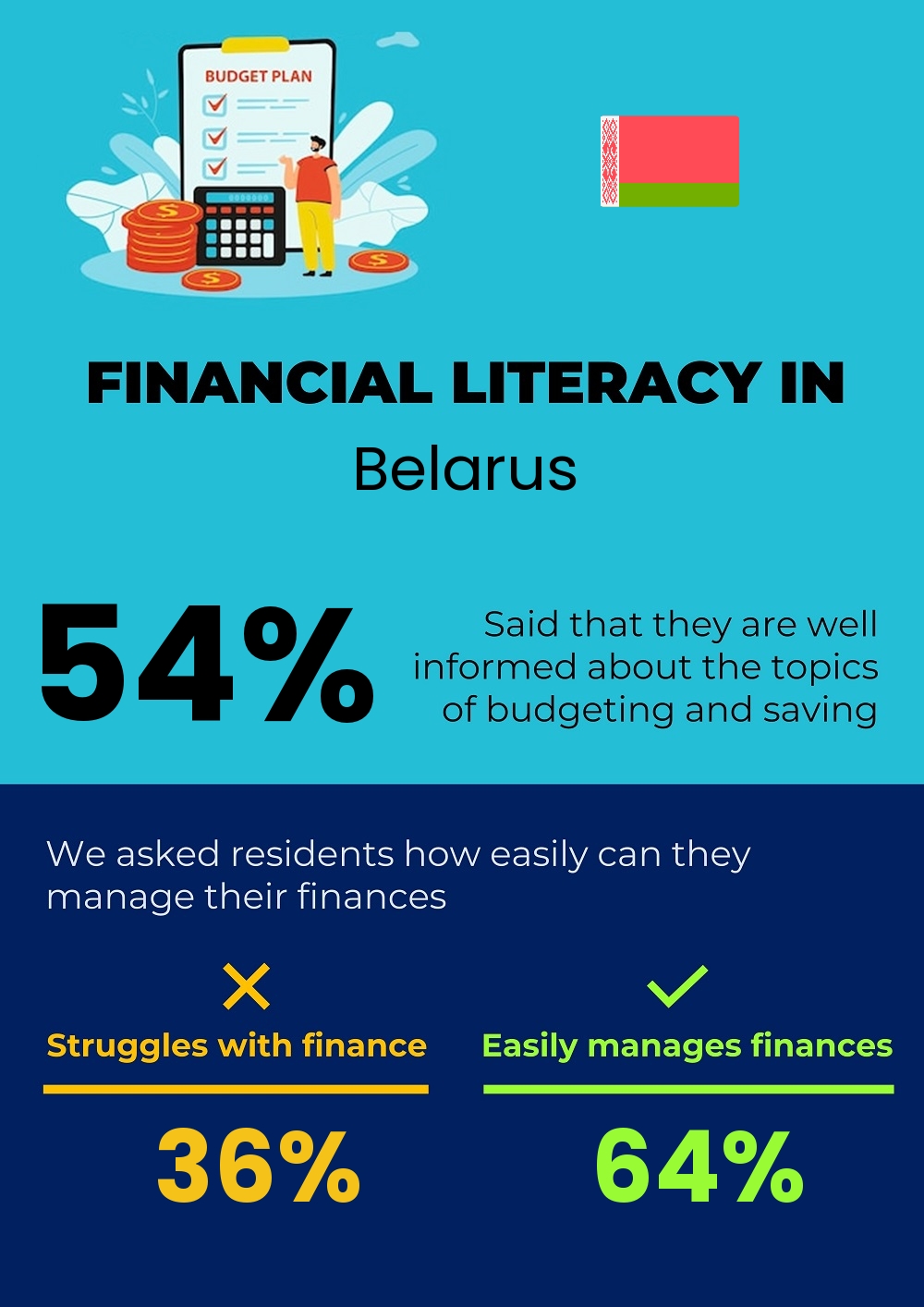 Financial literacy and difficulty in budgeting and financial planning in Belarus