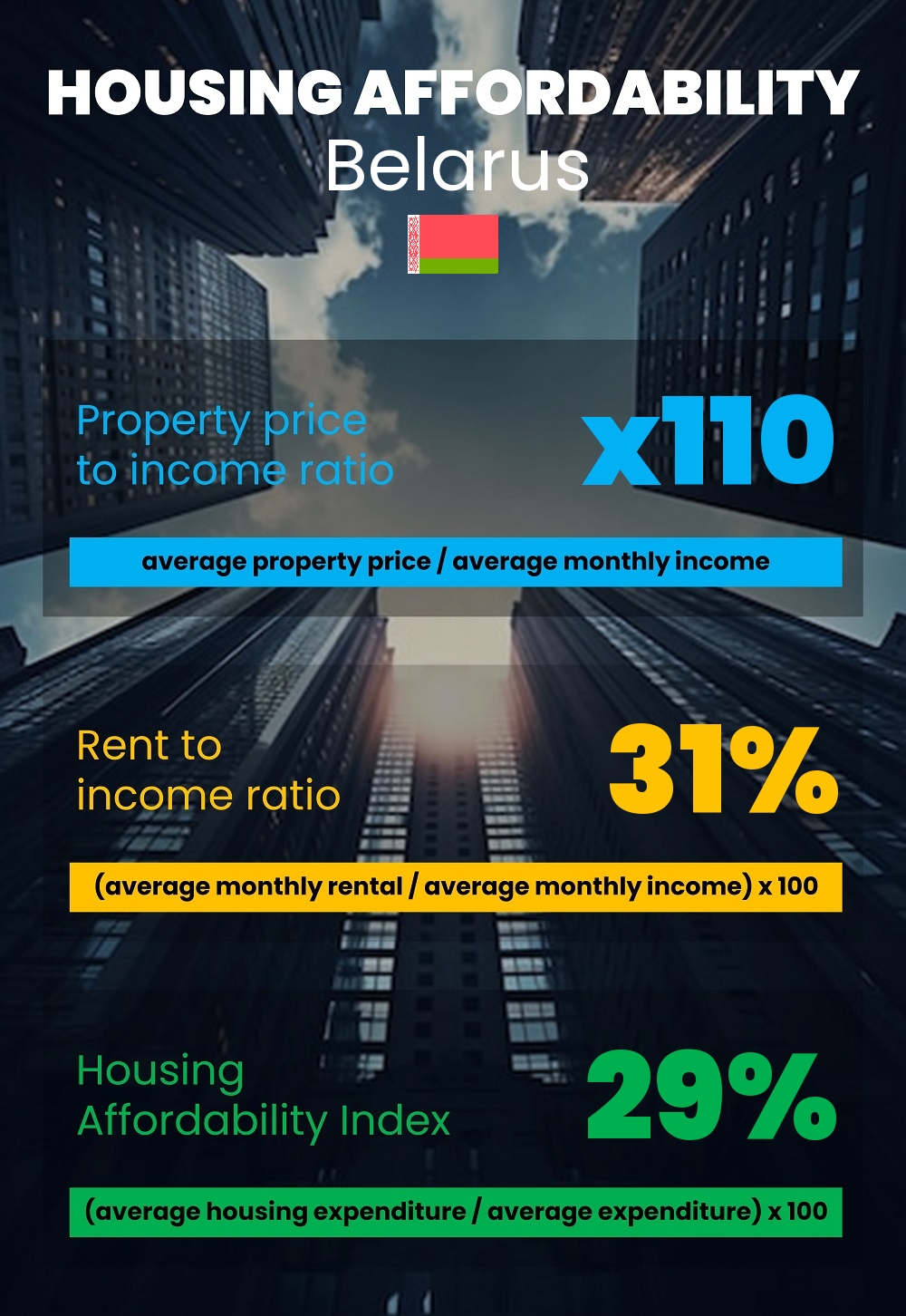 Housing and accommodation affordability, property price to income ratio, rent to income ratio, and housing affordability index chart in Belarus