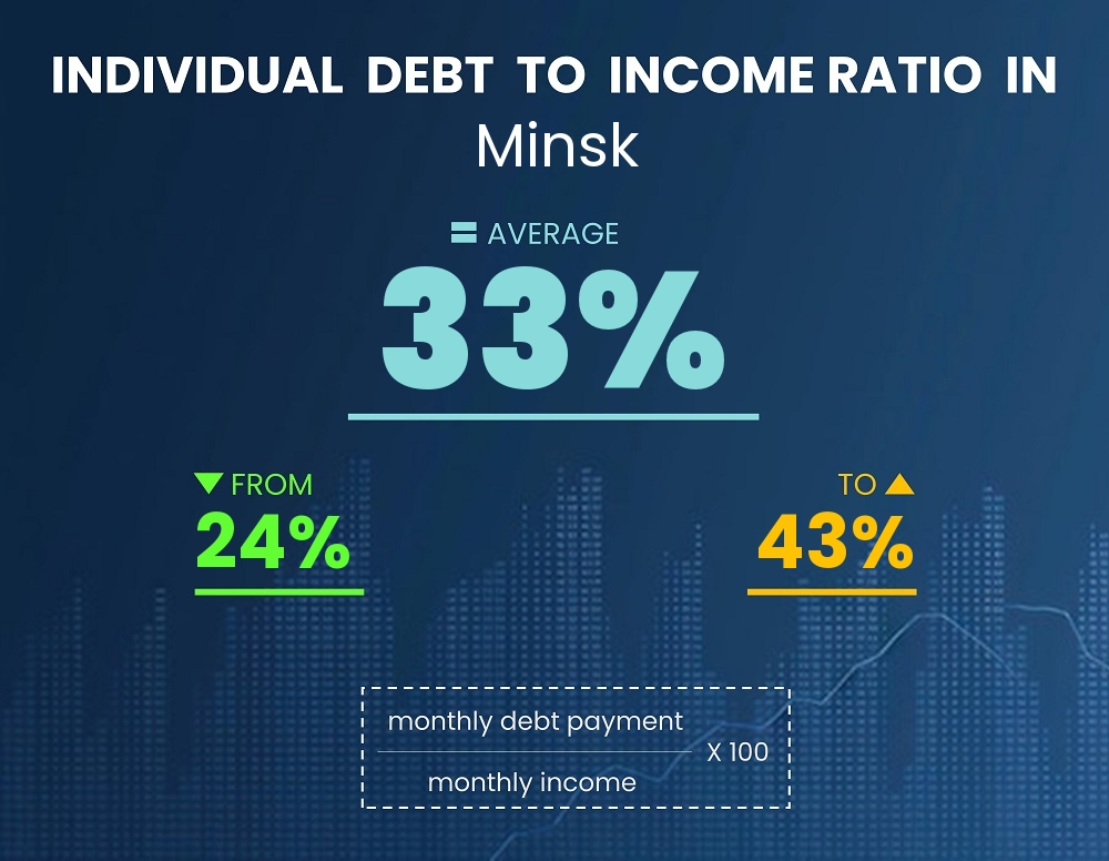 Chart showing debt-to-income ratio in Minsk