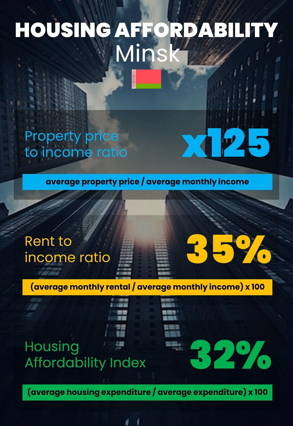 Housing and accommodation affordability, property price to income ratio, rent to income ratio, and housing affordability index chart in Minsk