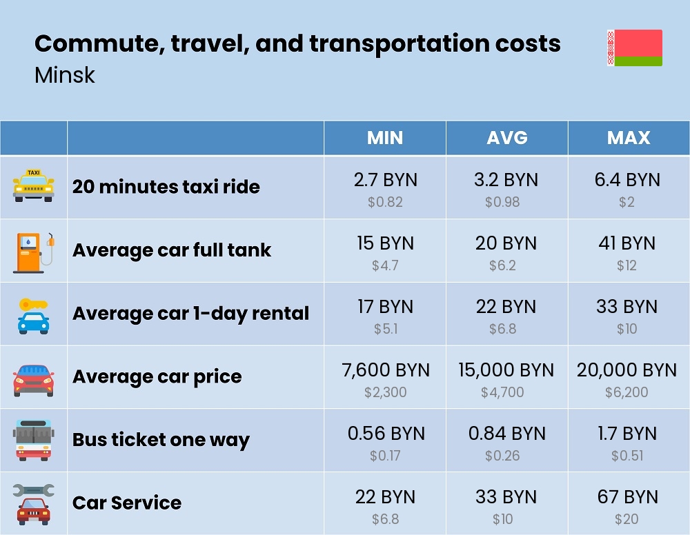 Chart showing the prices and cost of commute, travel, and transportation in Minsk