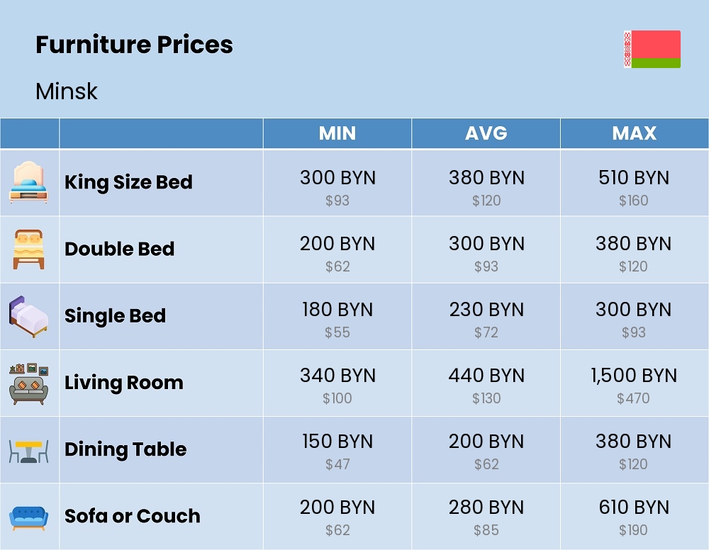 Chart showing the prices and cost of furniture in Minsk