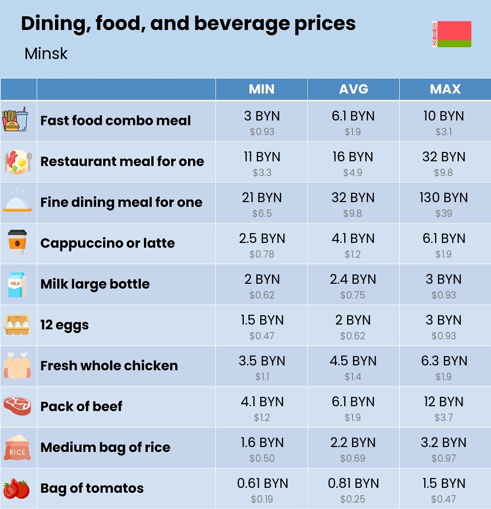 Chart showing the prices and cost of grocery, food, restaurant meals, market, and beverages in Minsk