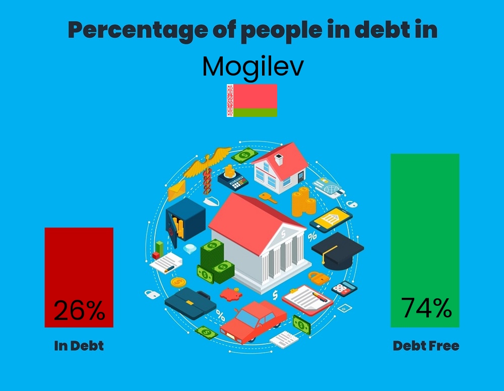 Chart showing the percentage of couples who are in debt in Mogilev