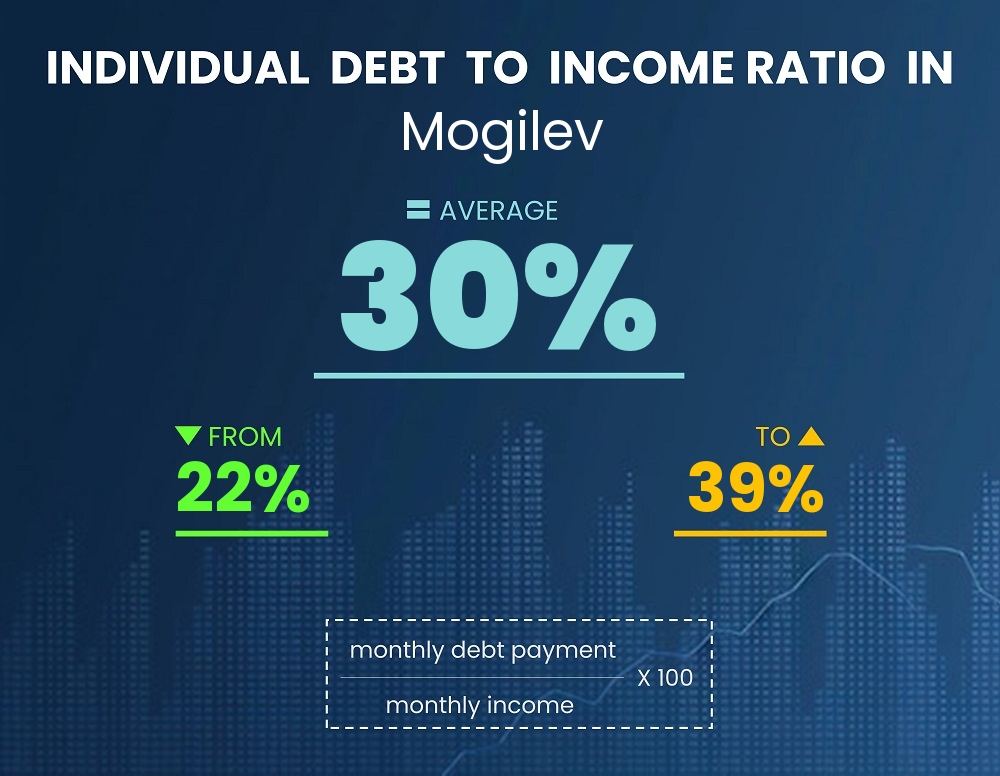 Chart showing debt-to-income ratio in Mogilev