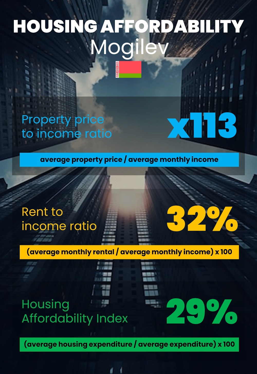 Housing and accommodation affordability, property price to income ratio, rent to income ratio, and housing affordability index chart in Mogilev