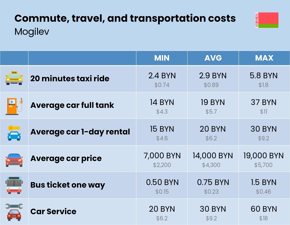 Chart showing the prices and cost of commute, travel, and transportation in Mogilev